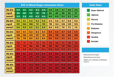 a1c calculator conversion chart.